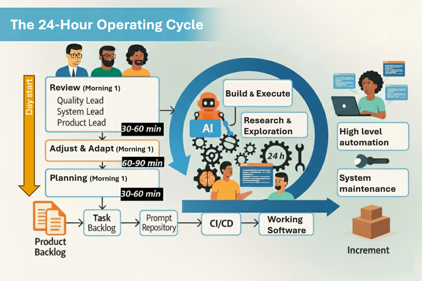 Diagram of the 24-hour development framework, showing 4 stages: Revision, Adjustment, Planning, and Build/Execute.