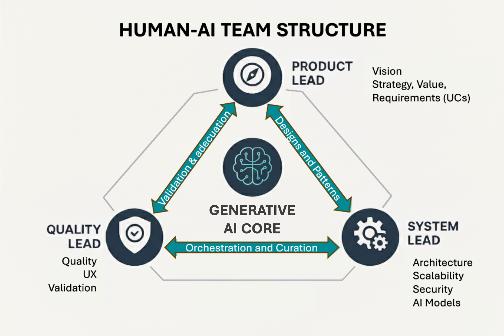 Diagram of the Hyperproductive Team, showing a Product Lead, System Lead, and Quality Lead interacting with a central AI core.